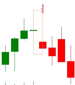 Esempio di Bearish Kicker in un Trend