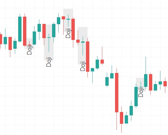 Esempio di candela Doji