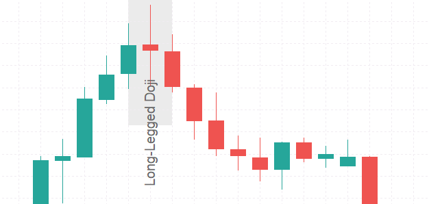 Esempio di Long-Legged Doji come segnale di inversione