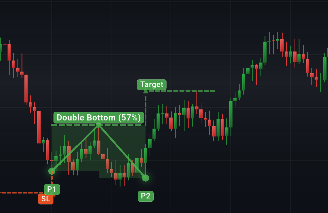 Esempio di Doppio Minimo con volume