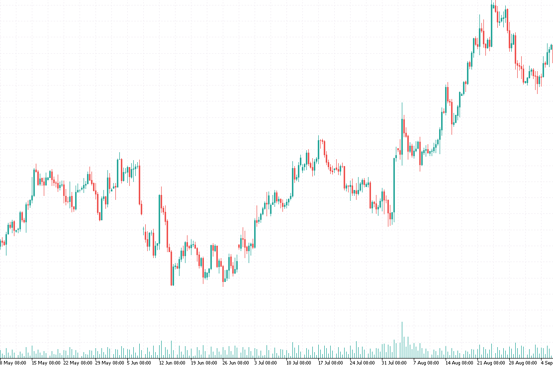 Esempio di Candlestick Chart