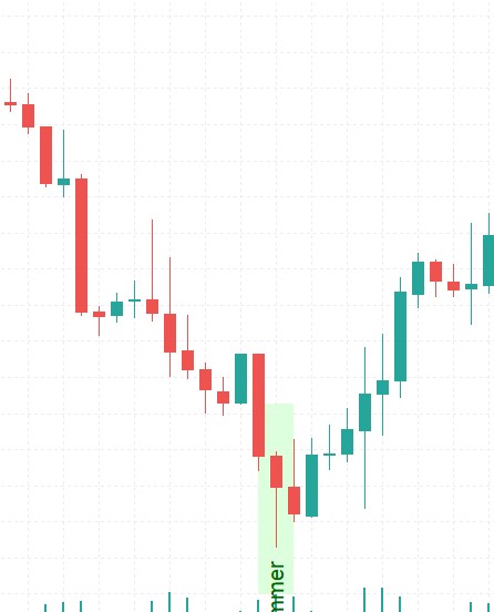 Esempio Grafico Hammer e Inversione