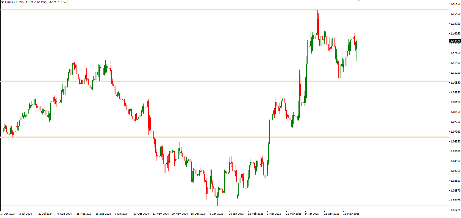 Grafico con supporti e resistenze