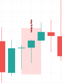 Schema del pattern Hanging Man