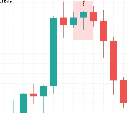 Esempio di Hanging Man in un uptrend