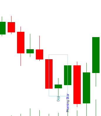 Esempio di Morning Doji Star su un grafico con volume