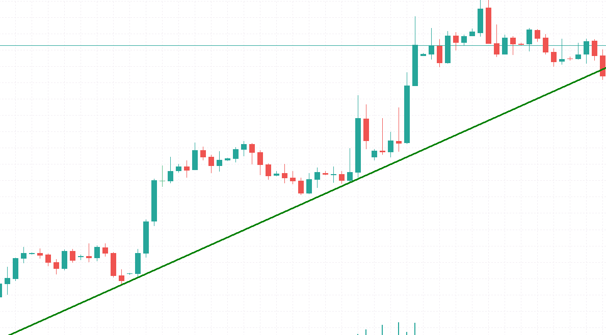 Grafico trend rialzista