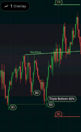 Schema del Triplo Minimo con neckline e target di prezzo