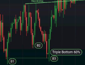 Esempio di pattern Triplo Minimo su un grafico lineare