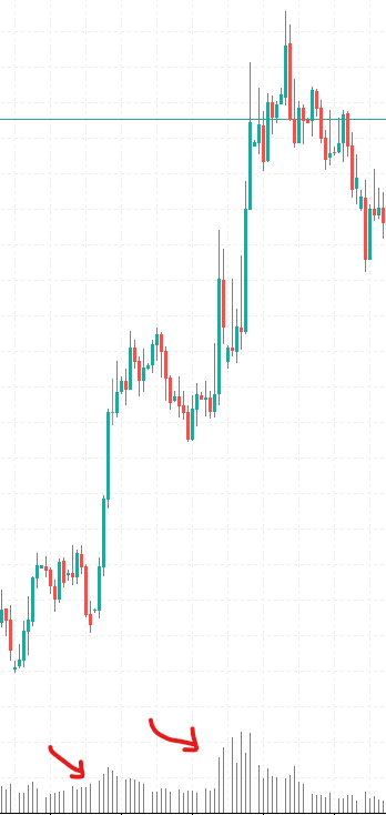 Volume conferma tendenza rialzista